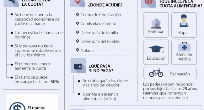 Conozca cómo se fija una cuota alimentaria de un hijo y las consecuencias de su incumplimiento