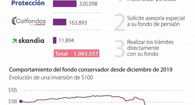 Lo que debe hacer si planea pensionarse este año y no quiere afectar su mesada