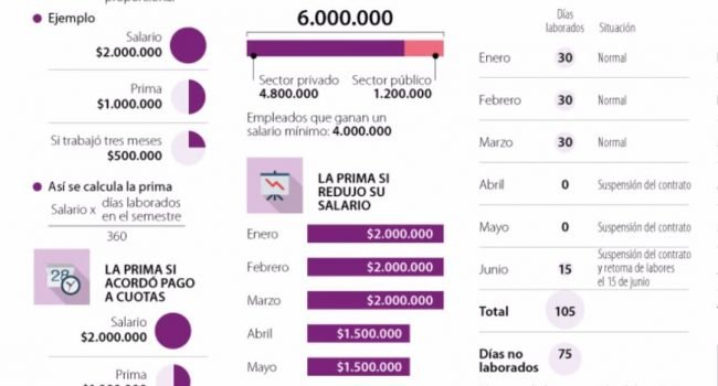 Así le deben pagar la prima si le bajaron su salario o si le suspendieron el contrato
