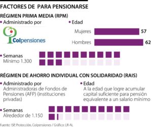 Lee más sobre el artículo Las dudas más comunes que tienen los colombianos en materia de cotización pensional