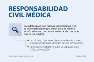 Lee más sobre el artículo La responsabilidad civil médica debe ser probada para hallar responsabilidad del profesional