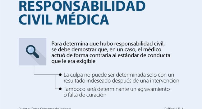 La responsabilidad civil médica debe ser probada para hallar responsabilidad del profesional