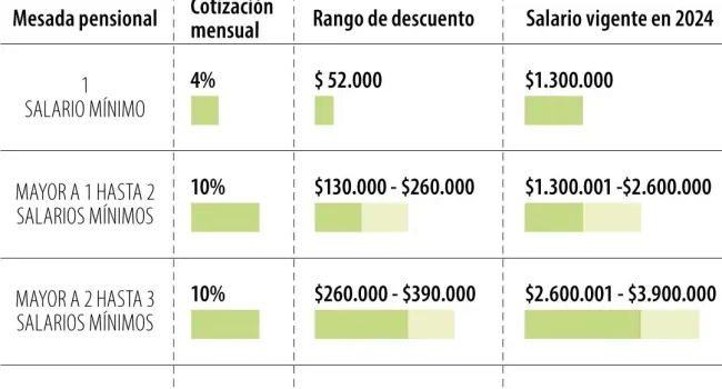 Colpensiones anunció rebaja en los aportes en salud para pensionados desde enero