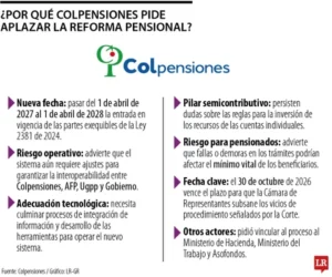 Lee más sobre el artículo Colpensiones pidió a la Corte Constitucional aplazar hasta 2028 la entrada de la pensional